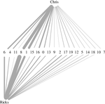 Dialogue or Monologues - The Effect of Topic Divergence on Negotiation Results