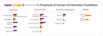 A Comparative Analysis of Industry Human-AI Interaction Guidelines