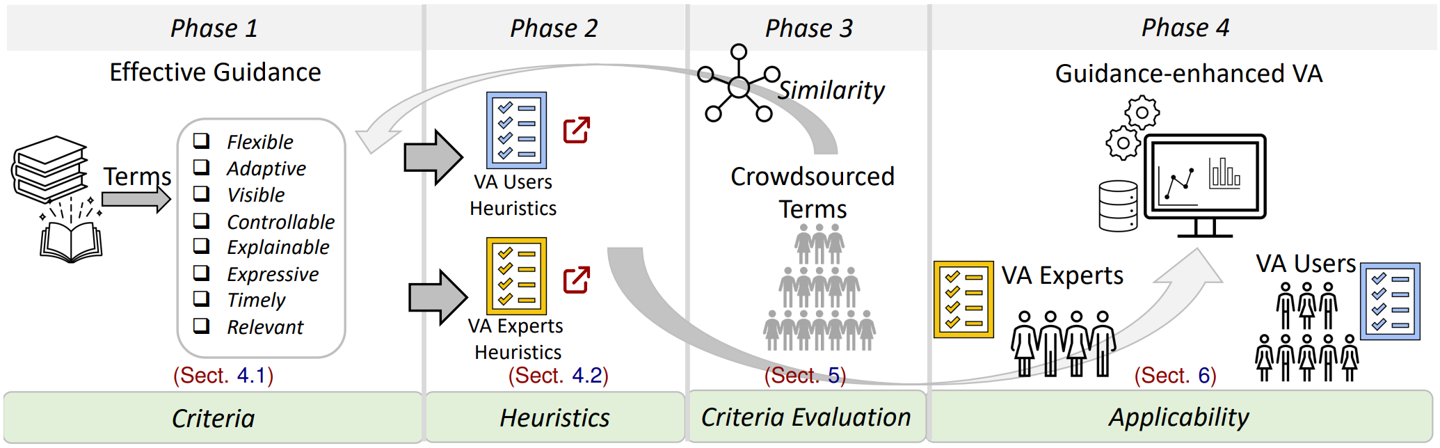 A Heuristic Approach For Dual Expert End-user Evaluation Of Guidance In 