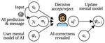 A Diachronic Perspective on User Trust in AI under Uncertainty